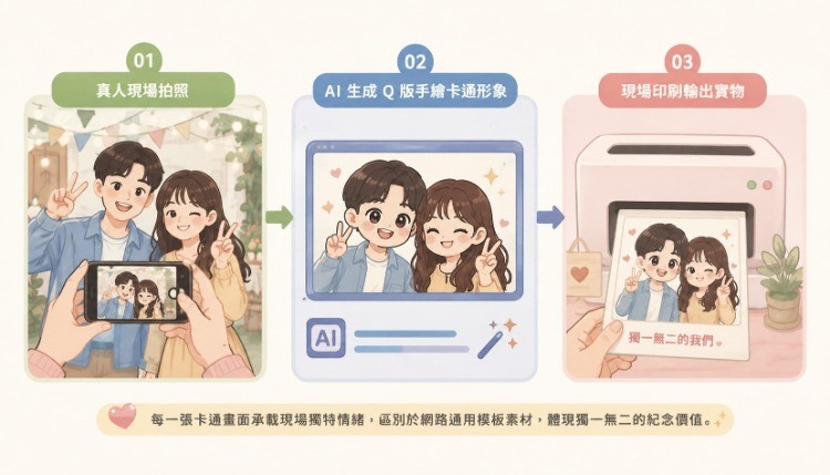 AI 照片轉卡通印刷，為線下活動解鎖沉浸式互動新玩法